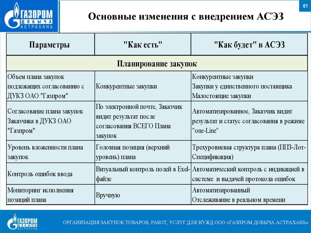 План закупок газпром