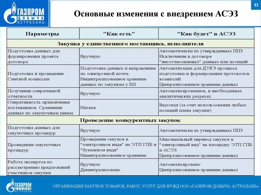 План закупок пао газпром