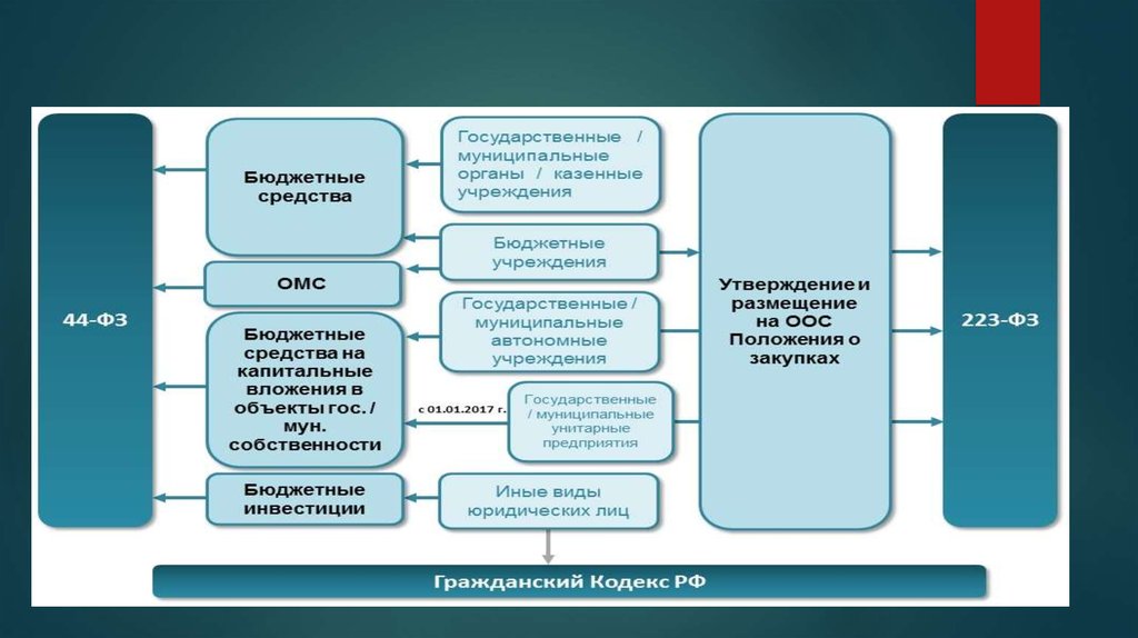 Мун имущество. Объекты гос и Мун собственности. Типы гос и Мун учреждений. Гос и Мун управление. Деятельность гос и Мун органов.