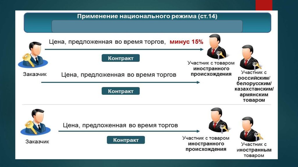 Торги контракт. Национальный режим цена контракта.