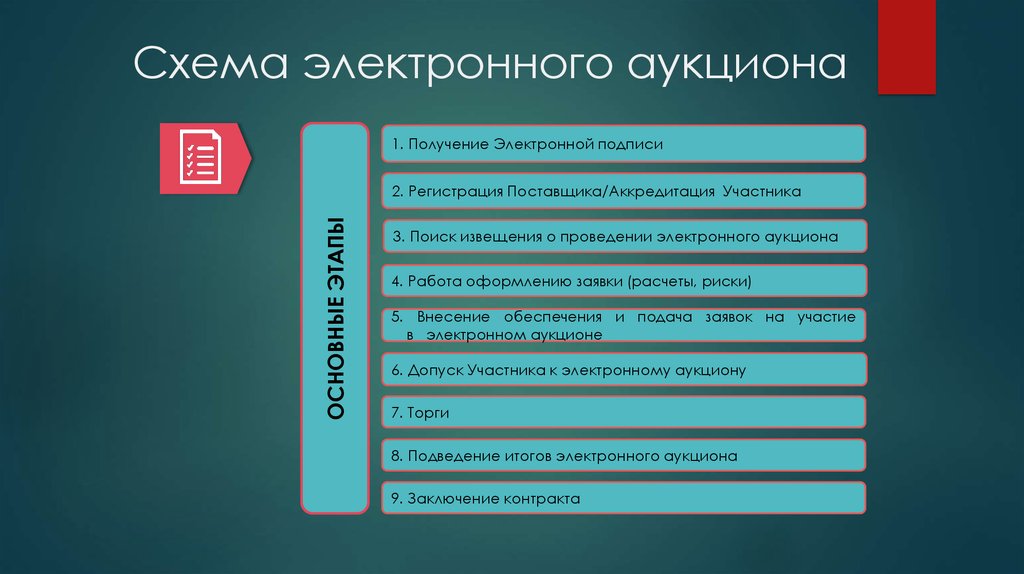 Состав заявки участника электронного аукциона. Регистрация поставщика. Участник электронных торгов. Введение электронных торгов. Аккредитация участника.