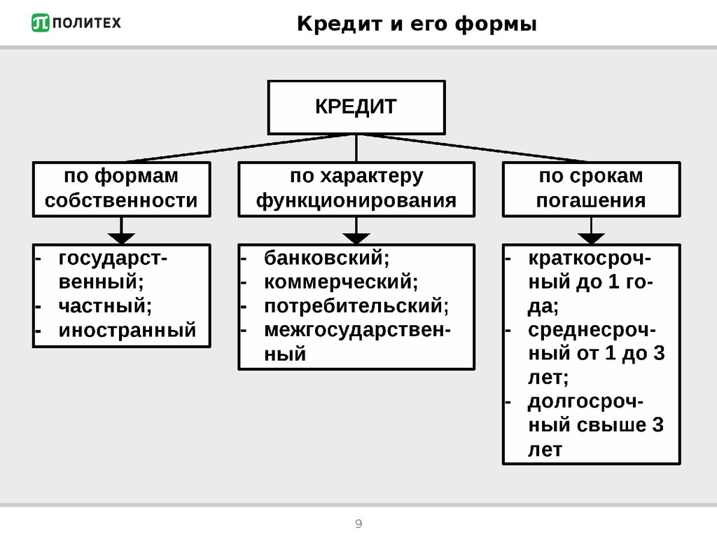 Формы кредита схема