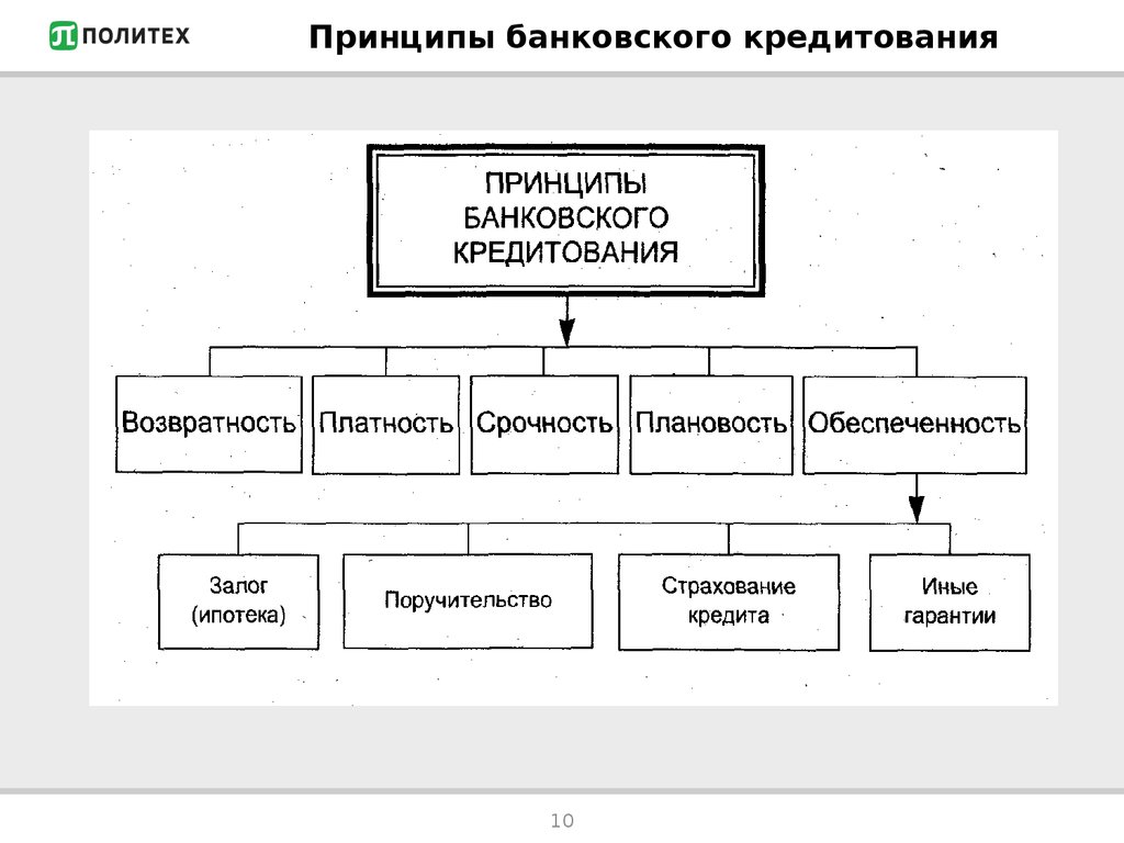 Организация банковского кредитного рынка