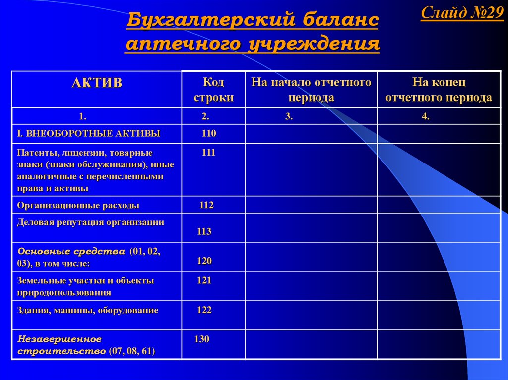 Бухгалтерский учет внеоборотных активов организации. Внеоборотные Активы аптечной организации. Активы аптечной организации. Бухгалтерский баланс аптеки. Патент на Актив.