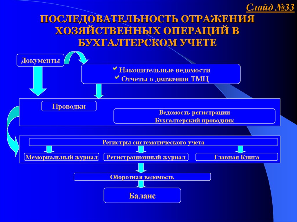 Порядок и последовательность. Порядок отражения хозяйственных операций в бухгалтерском учете. Документирование хозяйственных операций. Хозяйственные операции в бухгалтерском учете с документами. Документальное оформление хозяйственных операций.