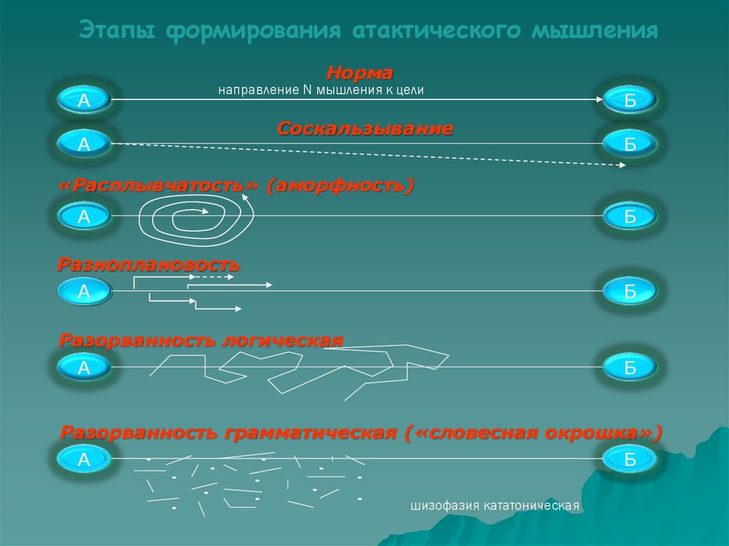 Этапы мышления. Атактическое мышление. Этапы атактического мышления. Разорванность мышления атактическая. Разорванность мышления характерна для.