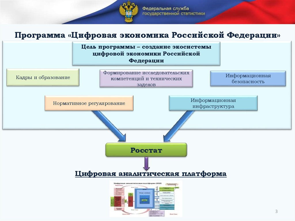 Федеральный проект цифровое государственное управление паспорт