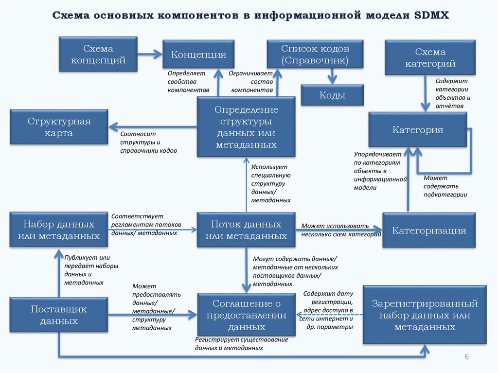 Общий данный. Схема метаданных это. Структура метаданных. Цифровая экономика схема. Структура цифровой экономики схема.