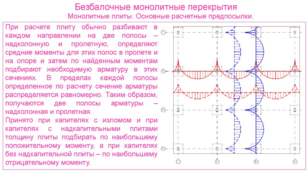 Безбалочные монолитные перекрытия