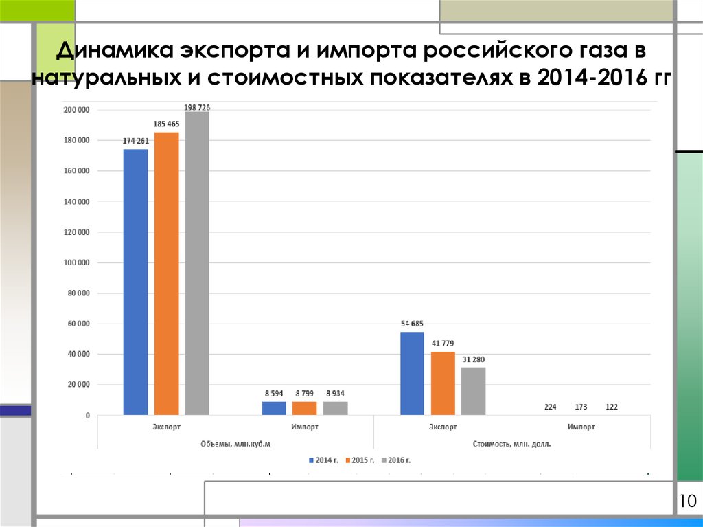 Динамика экспорта и импорта