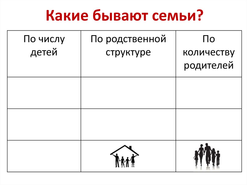 Семьи бывают. Какие бывают семьи. Какие бывают семьи по родственной структуре. Какие бывают семьи таблица. Какие бывают семьи по количеству детей.