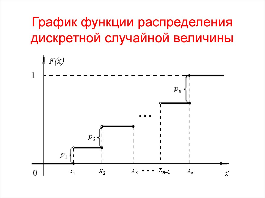 График функции распределения дискретной случайной величины