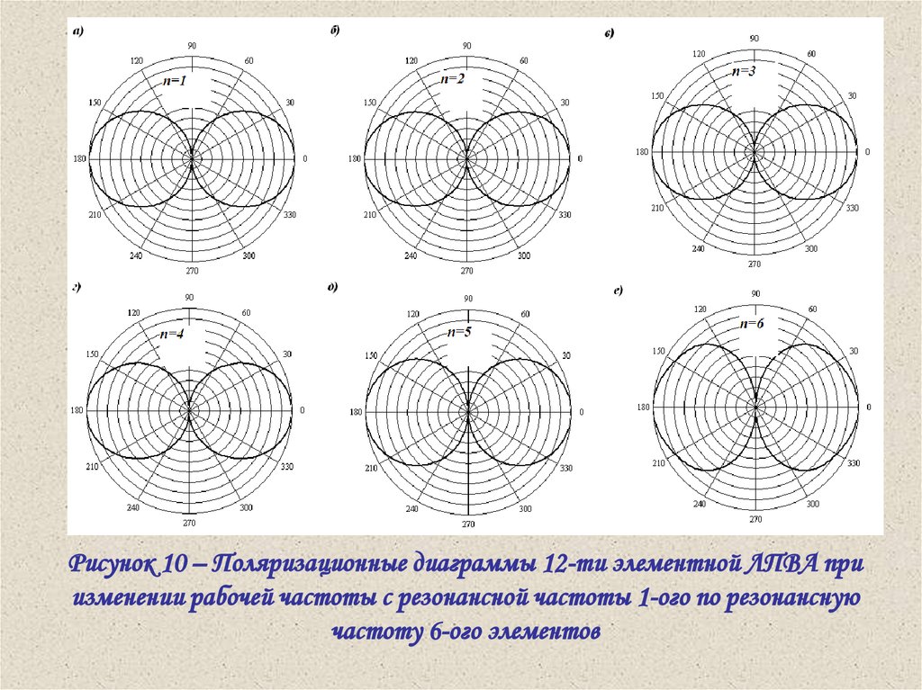 Диаграмма направленности логопериодической антенны