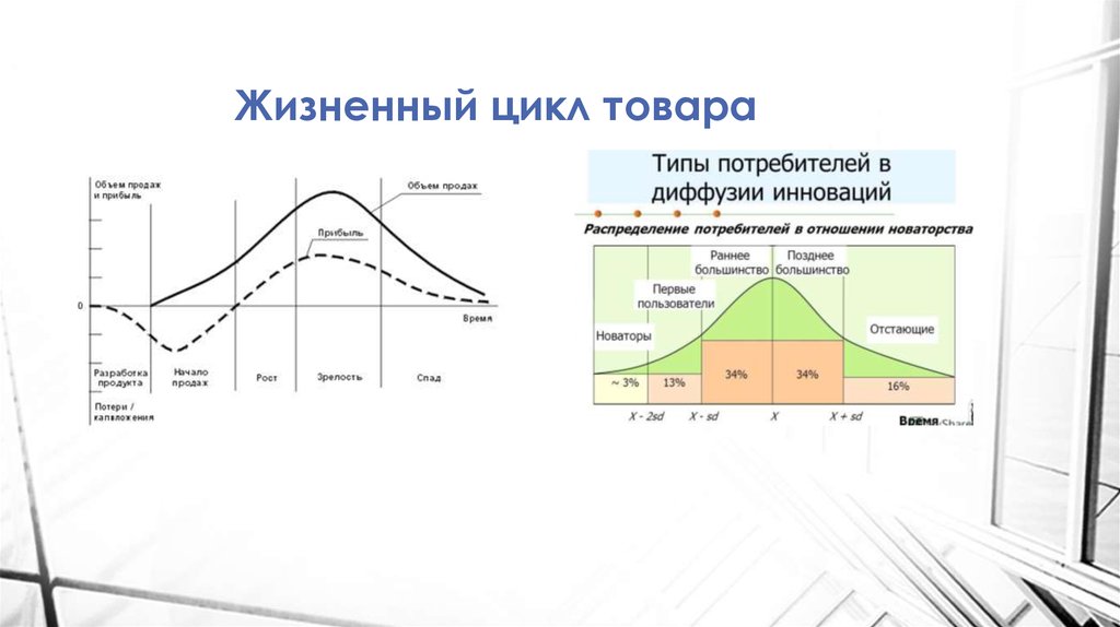 Какая из кривых на схеме жизненного цикла инновации характеризует динамику диффузии инновации