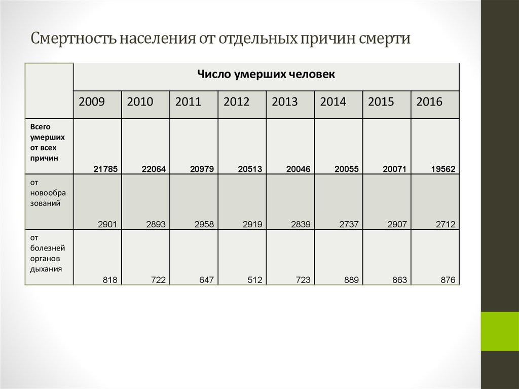 Смертность населения. Смертность от отдельных причин. Смертность 2012 год. Смертность населения от отдельных причин.