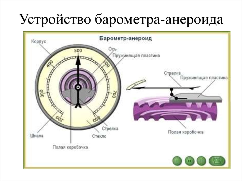 Барометр анероид рисунок