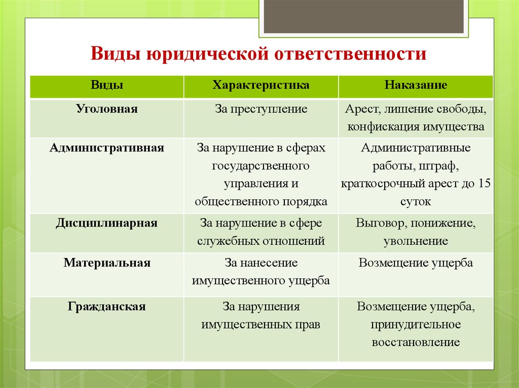 Вид правонарушения гражданско правовой. Наказания за виды юридической ответственности. Какие бывают виды юридической ответственности. Виды юридической ответственности кратко. Характеристика видов юридической ответственности таблица.