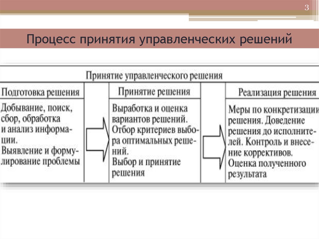 Схемы принятия управленческих решений на предприятии