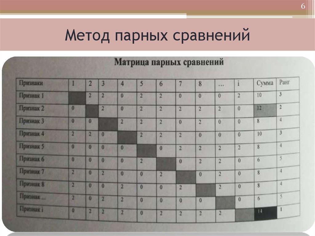 Методы сравнения решений. Метод попарного сравнения. Попарные сравнения методика. Методика парные сравнения. Методика парных сравнений.