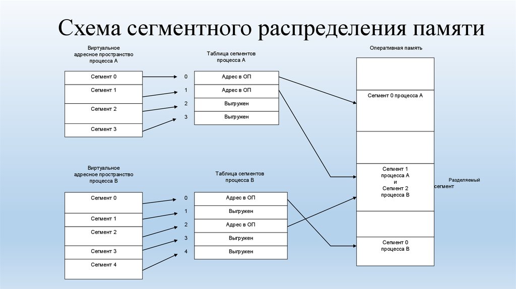 Схема с памятью это