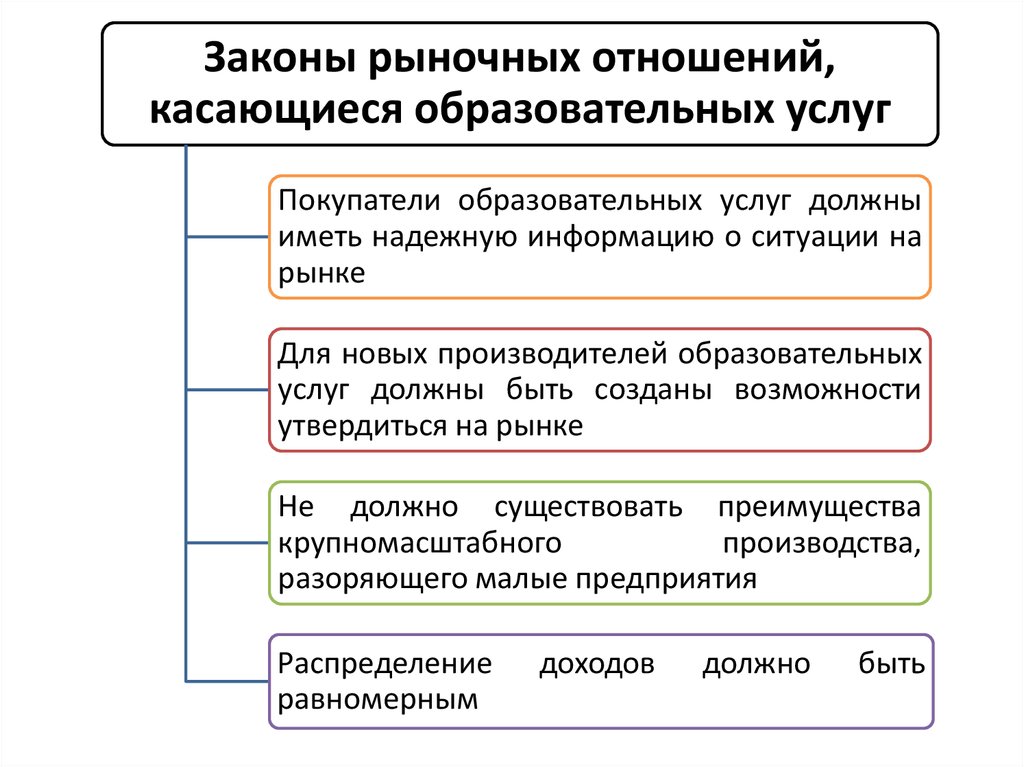 Законы рынка