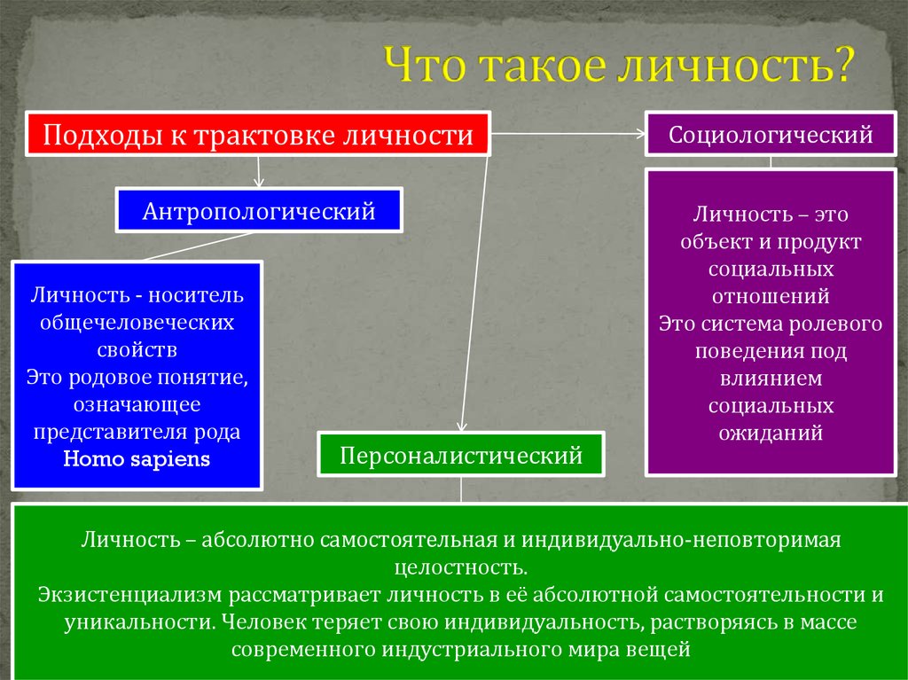 Презентация 10 класс профиль индивид индивидуальность личность