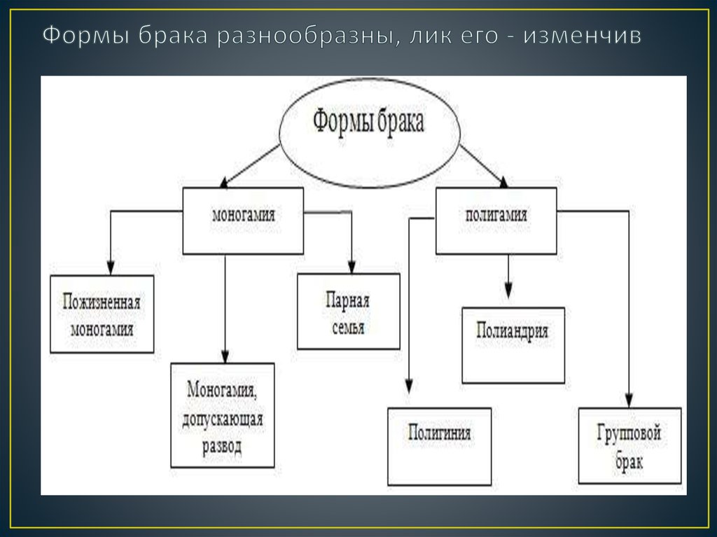 Строй семьи виды. Три формы брака. Формы брака таблица. Исторические формы брака. Формы брака в семейном праве.