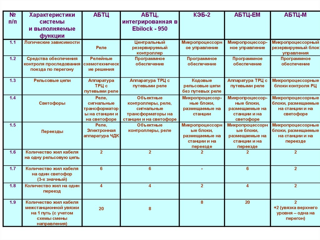 2 характеристики систем. АБТЦ блок ум характеристики. Перечислить достоинства и недостатки системы АБТЦ-03.. ТРЦ таблица длин АБТЦ. Трехматричные системы характеристики технические.