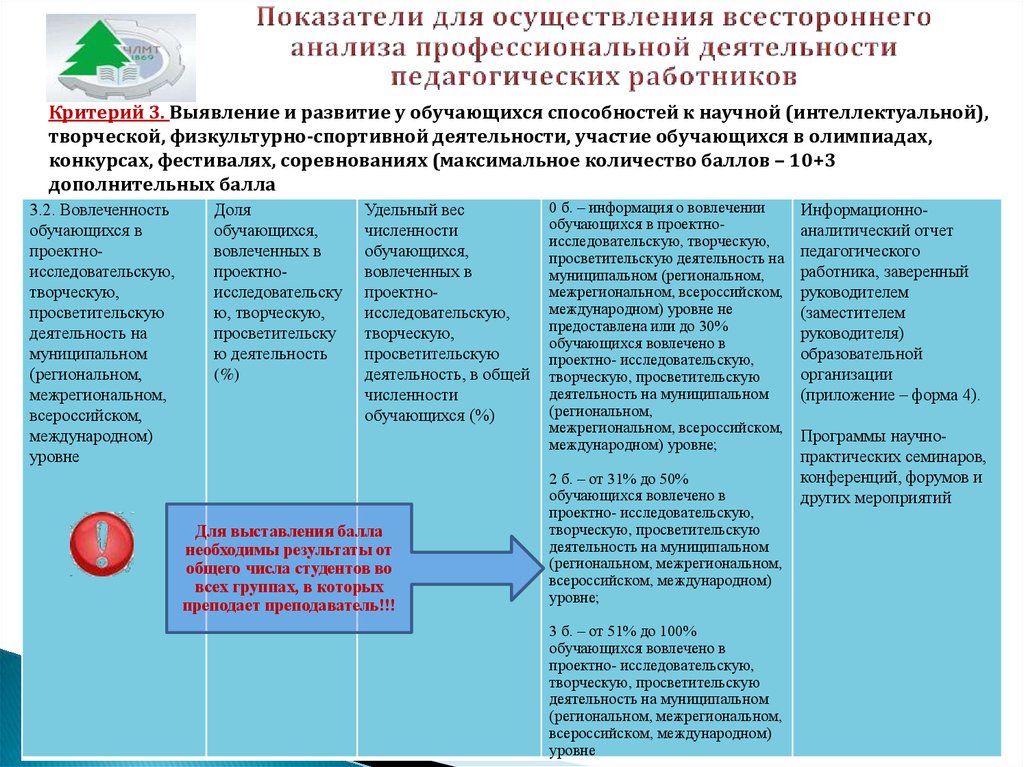 Критерии способностей. Анализ профессиональной деятельности педагога. Анализ педагогической деятельности. Выявление способности педагога к профессиональному развитию».. Развитие у учащихся способностей к научной работе.