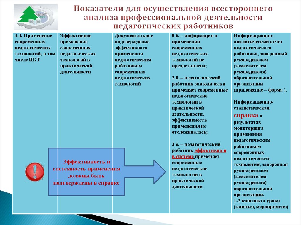 Проанализировать профессиональный стандарт