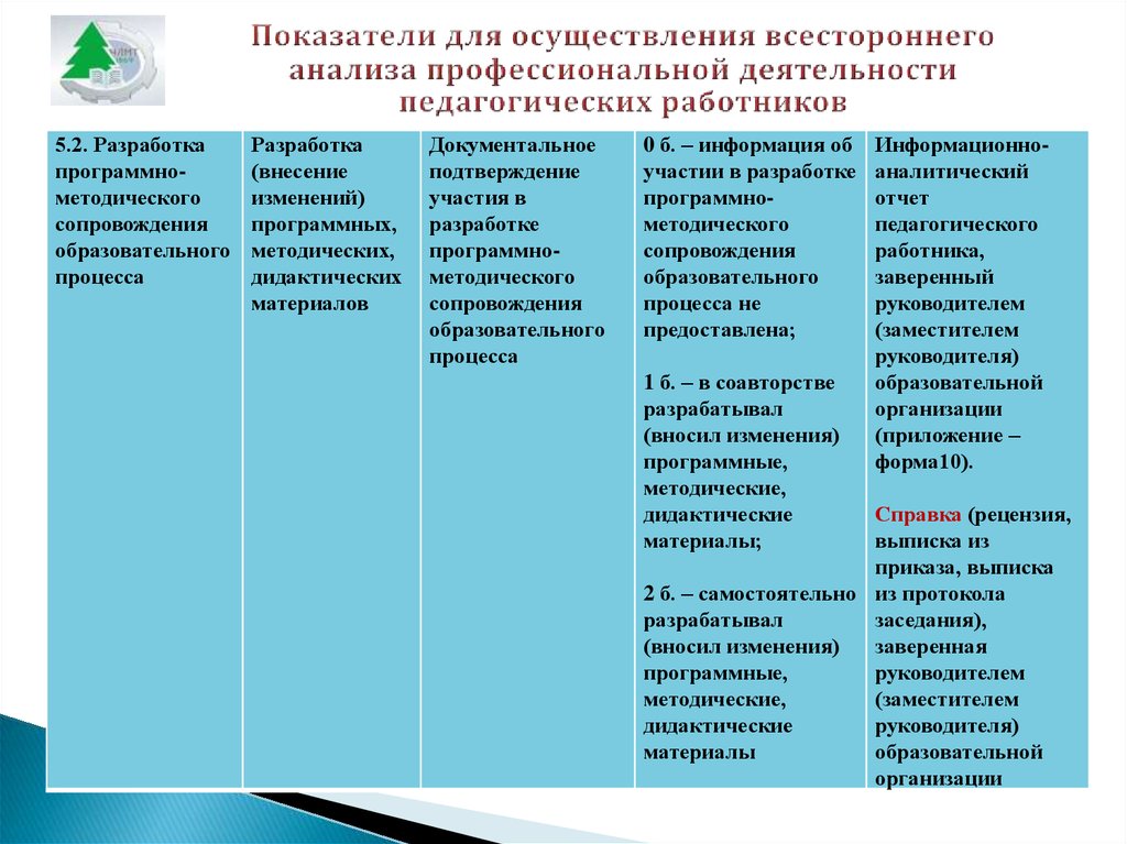 Анализ профессиональной деятельности. Анализ профессиональной деятельности педагога. 3.1. Разработка программного сопровождения образовательного процесса. Разработка программно-методического сопровождения это. Анализ результатов педагогического процесса.