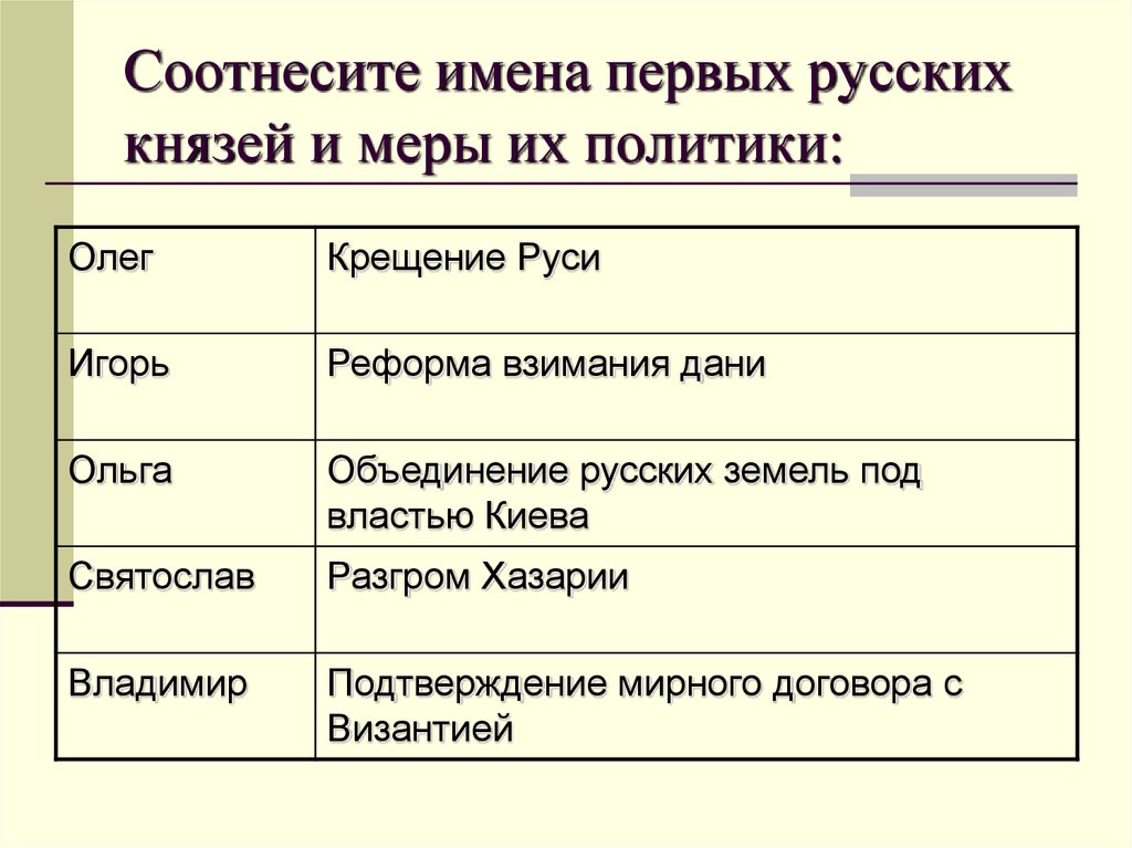 Соотнесите имя исторического деятеля и его характеристику