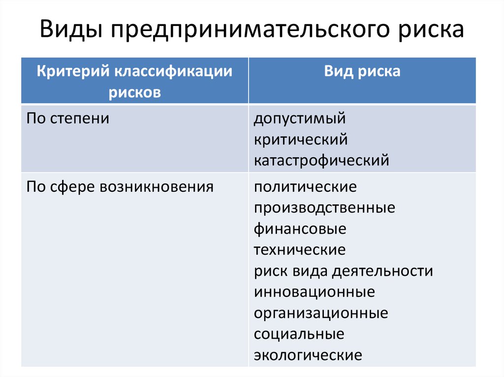 Риски предпринимательского проекта