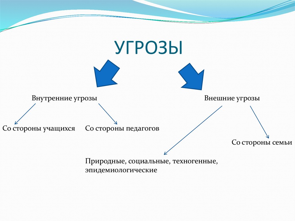 Внутренние и внешние угрозы обществу. Внешние и внутренние угрозы. Внешние и внутренние угрозы схема. Внутренние угрозы. Внешние и внутренние угрозы базам данных.