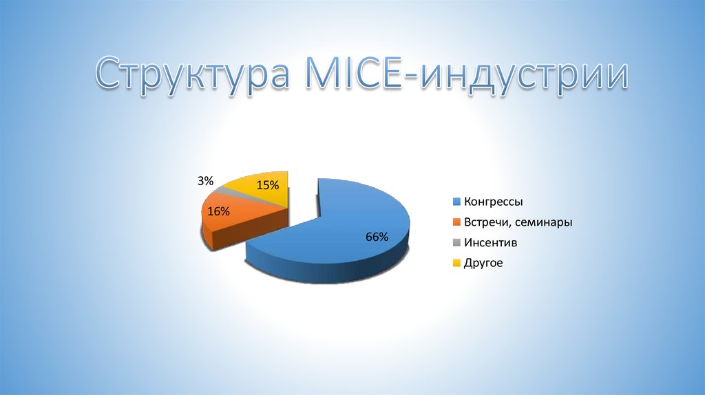 Погода в индустрии. Структура Mice-индустрии. Mice мероприятия статистика. Структура индустрии туризма. Mice туризм расшифровка.