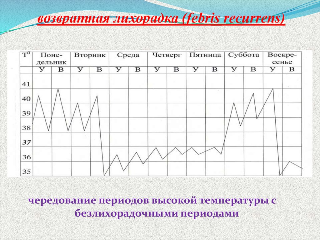 Постоянная температура график. Возвратная лихорадка температурная кривая. Возвратная лихорадка Febris recurrens. Возвратная лихорадка температурный лист. Лихорадка графики температурных кривых.