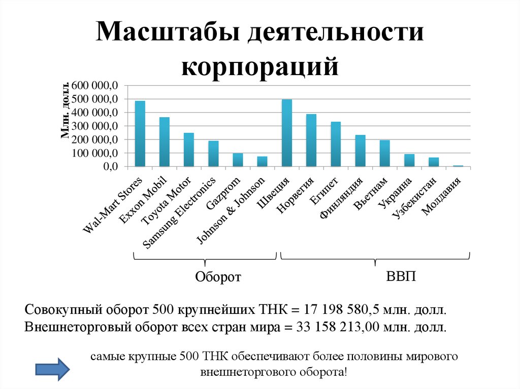 Масштаб деятельности. Масштабы деятельности международных корпораций. Масштабы ТНК. Масштабы современных ТНК. Масштаб деятельности организации.