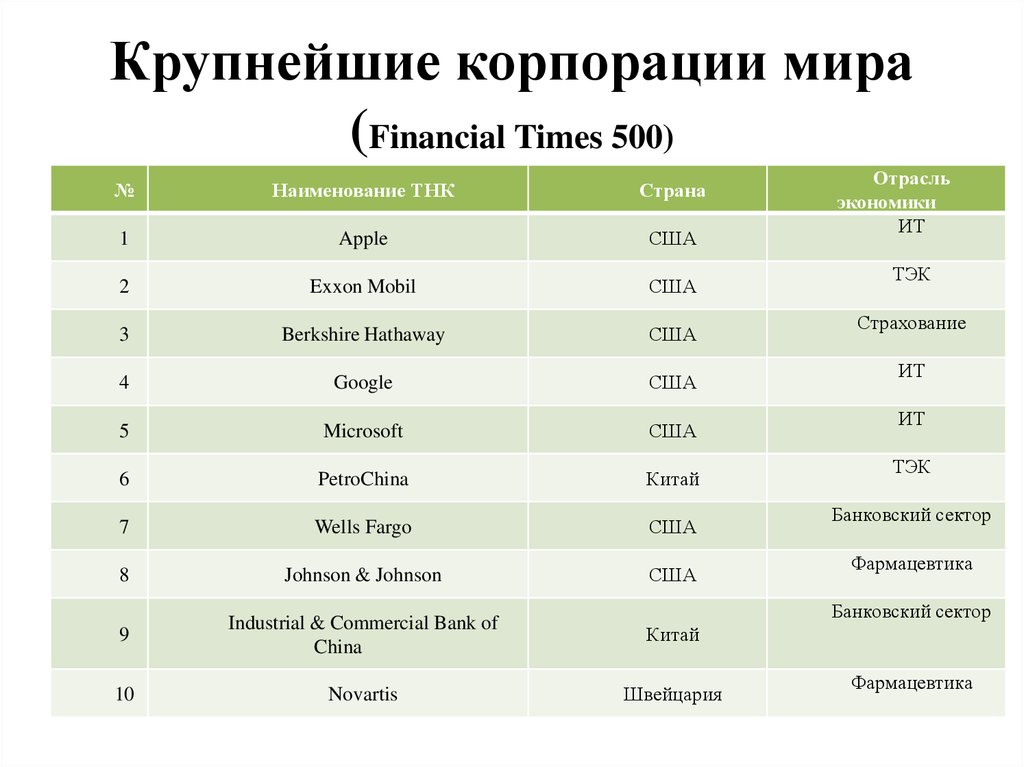 Рейтинг крупнейших. 500 Крупнейших ТНК мира страны. Крупнейшие ТНК Индии.