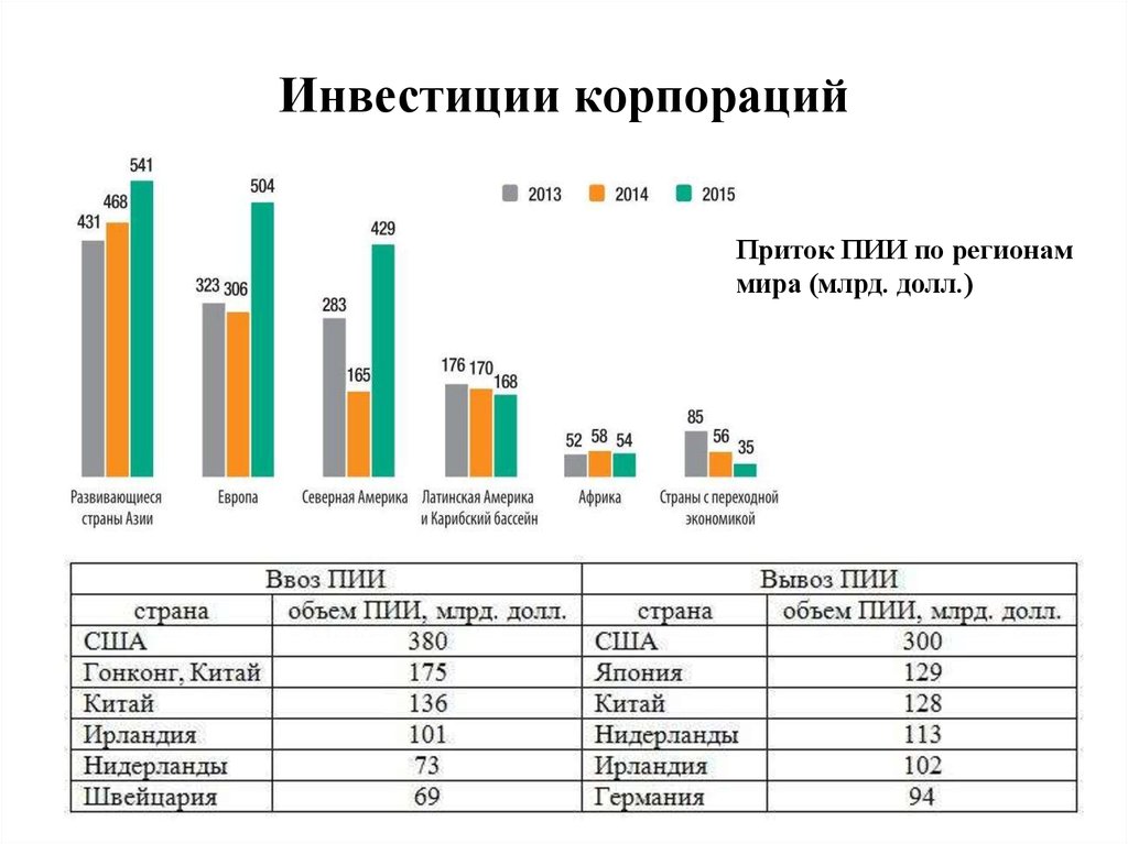 Пии. Инвестиции в корпорациях. ПИИ В мире. Прямые иностранные инвестиции в мире. Прямые инвестиции США статистика.