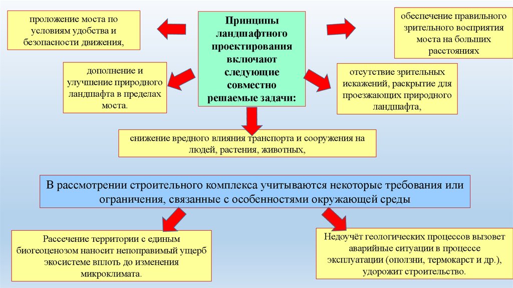 Требования охраны окружающей среды. Охрана окружающей среды в строительстве. Принципы и задачи проектирования. Мероприятия по охране окружающей среды при строительстве. Охрана окр среды при строительстве.