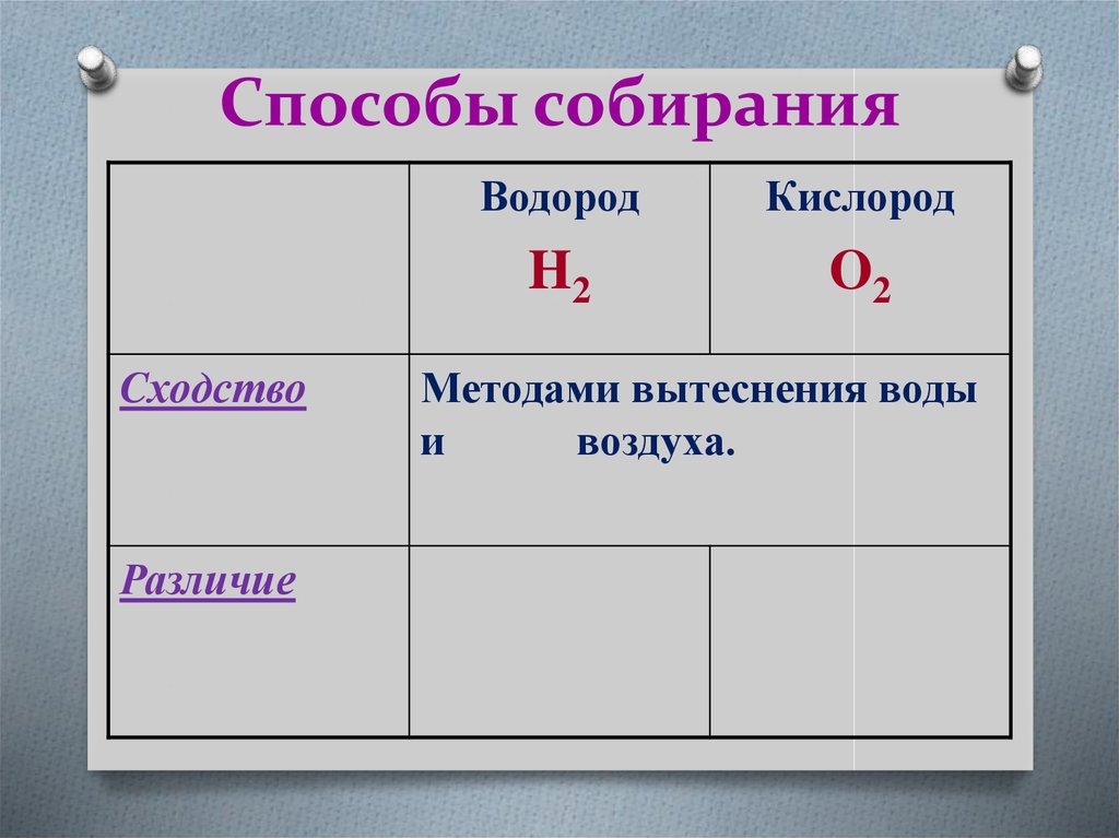 Сравните получение собирания распознавания кислорода и водорода. Сходства и различия кислорода и водорода. Сходства водорода и кислорода. Способы собирания водорода. Способ собирания водорода и кислорода сходства и различия.