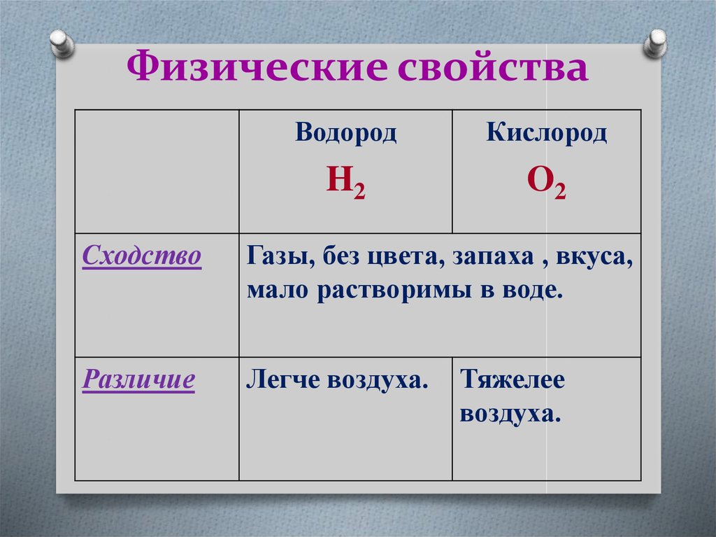 Какими физическими свойствами характеризуется водород