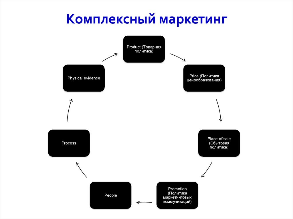 Комплексный это. Комплексный маркетинг презентация. Комплексный маркетинг инструменты. Комплексный интернет маркетинг. Комплексный маркетинг примеры.