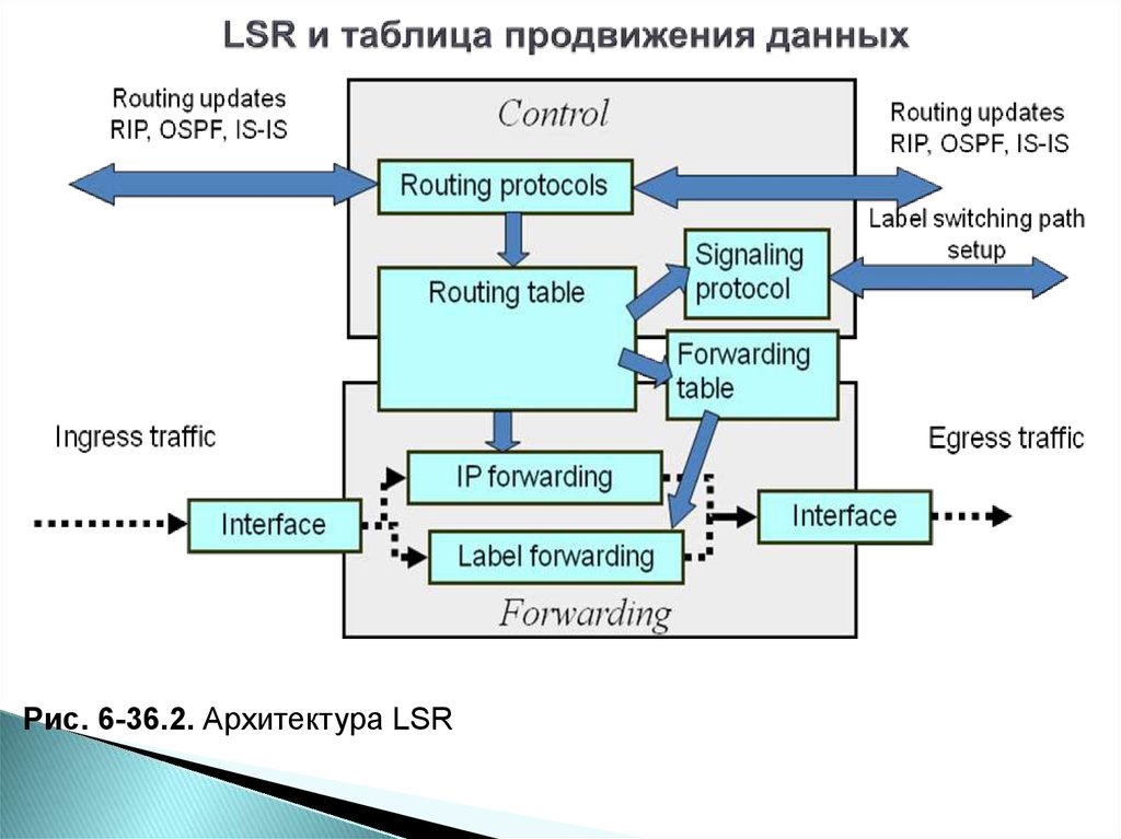 Продвижение данных