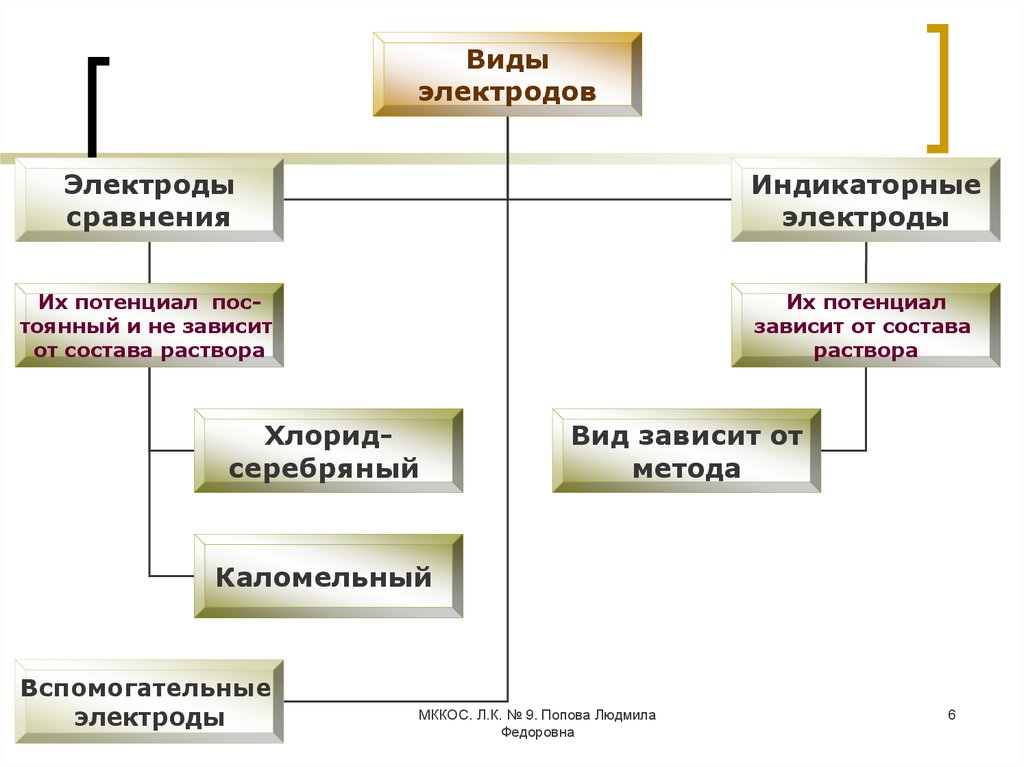 Виды электродов. Классификация индикаторных электродов. Электроды сравнения виды. Виды электродов индикаторные и сравнения. Индикаторные вспомогательные электроды сравнения.