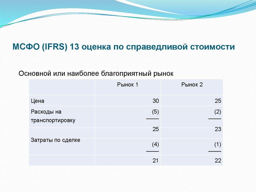 Ifrs 13. МСФО 13 оценка Справедливой стоимости. Оценка Справедливой стоимости.