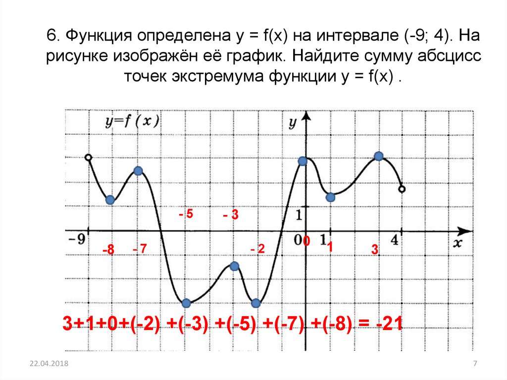 Найдите абсциссы точек графика функции. Точка экстремума на графике f(x). Сумма точек экстремума функции по графику функции. Сумму точек экстремума функции f(x).. Найдите абсциссу точки экстремума функции.