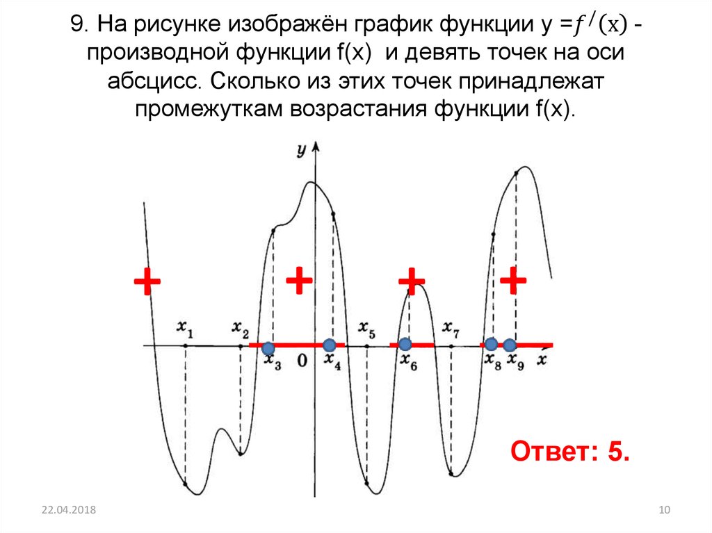 На рисунке изображены график функции у f x и десять точек на оси абсцисс