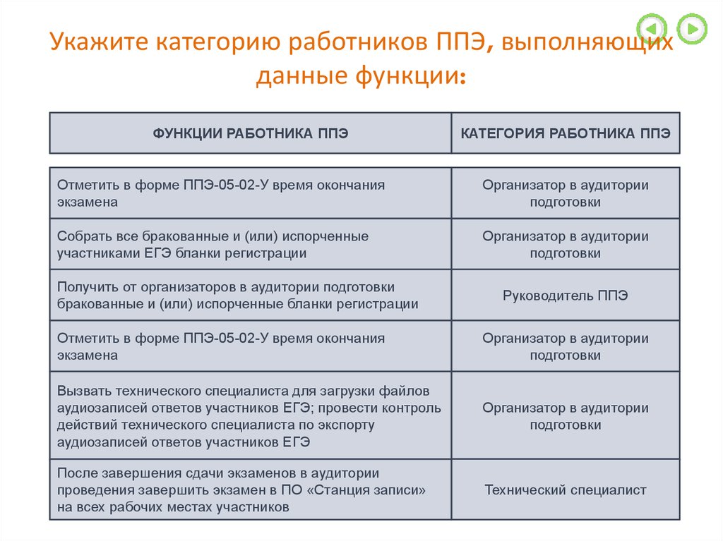 Категория рабочих или специалистов. Указные категории работников образования. Указные категории работников. Категории и функции сотрудников. Указная категория работников это кто.