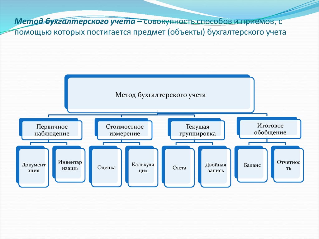 Совокупность методов и приемов